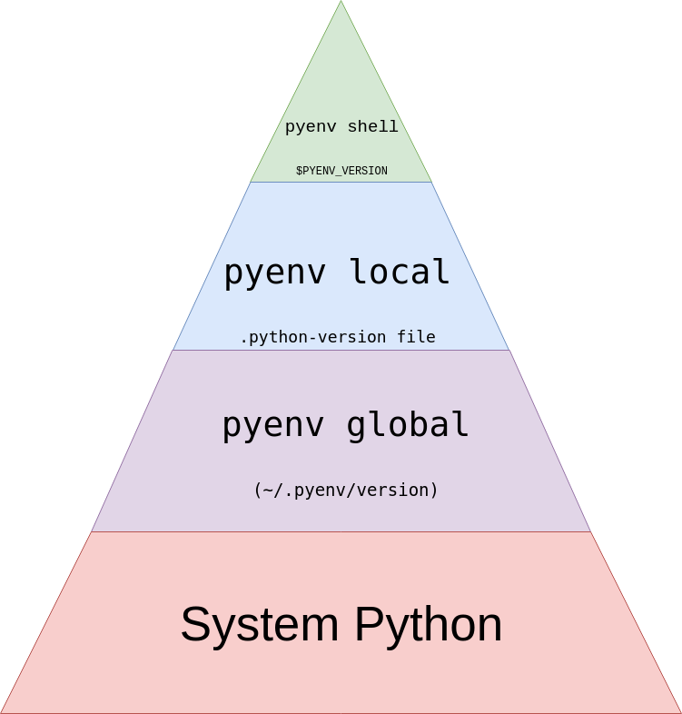 Python Environment Architecture